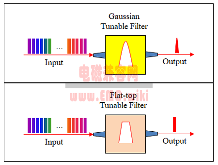 Flat top filter 和 Gaussian filter