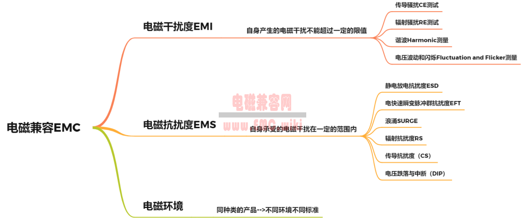 电磁兼容（EMC）基础知识