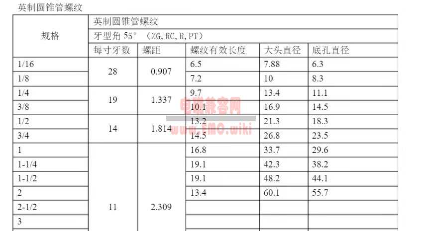 国标、英制、美标公制细牙、粗牙直管螺纹、圆锥管螺纹尺寸对照表