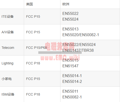 EMC测试标准及项目