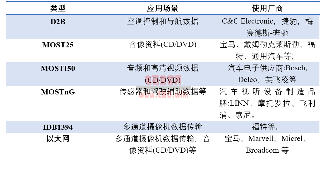 车载光纤通信发展历程