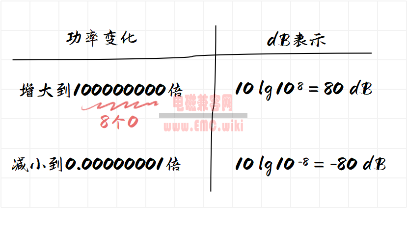 为何RF射频、EMC辐射和传导测试中用dB，而不用阿拉伯数字呢？